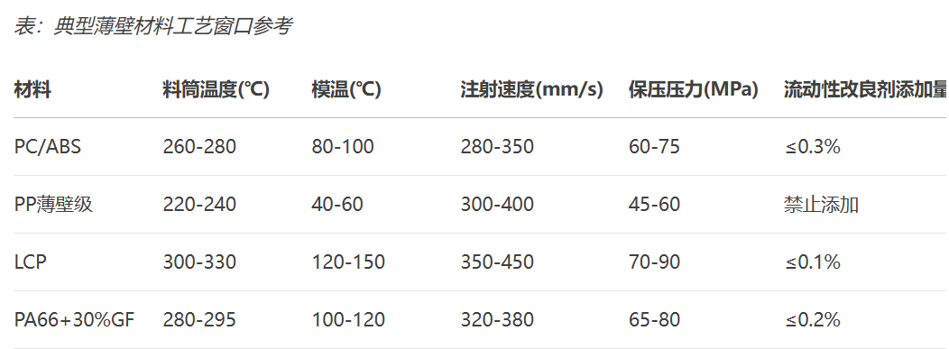 薄壁件（<0.5mm）注塑模具如何控制變形與飛邊   